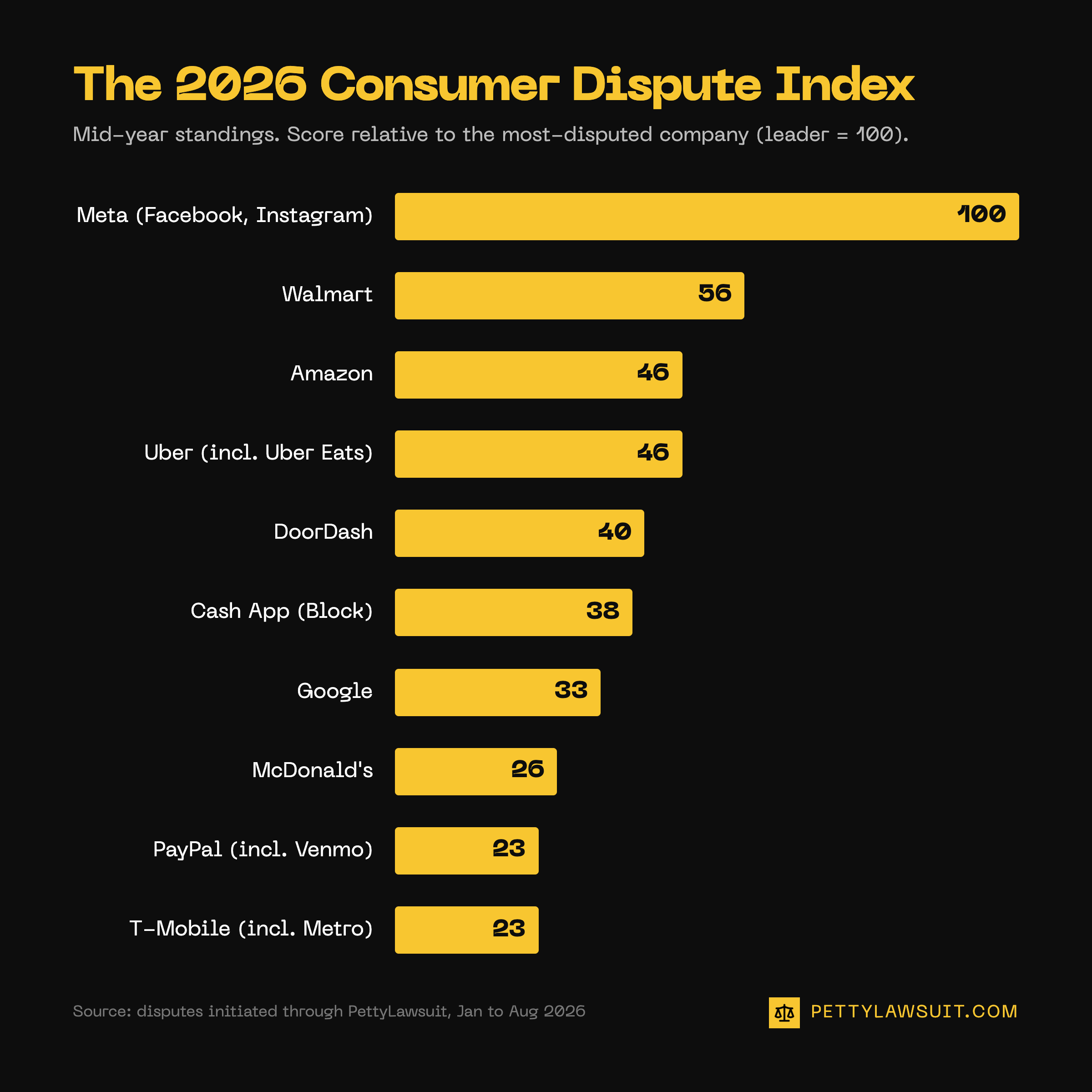 Bar chart of the 2026 Consumer Dispute Index top 10: Meta 100, Walmart 56, Amazon 46, Uber 46, DoorDash 40, Cash App 38, Google 33, McDonald's 26, PayPal 23, T-Mobile 23.