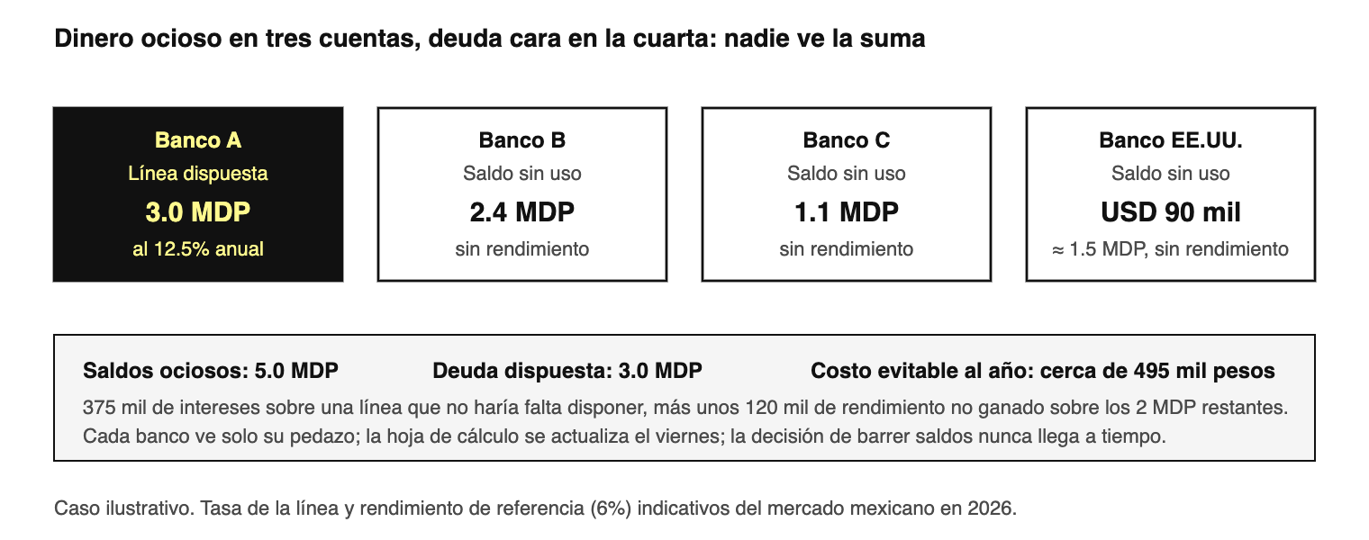 La fotografía que ninguna de las cuatro instituciones puede tomar por sí sola. Cifras ilustrativas; el patrón es de los 