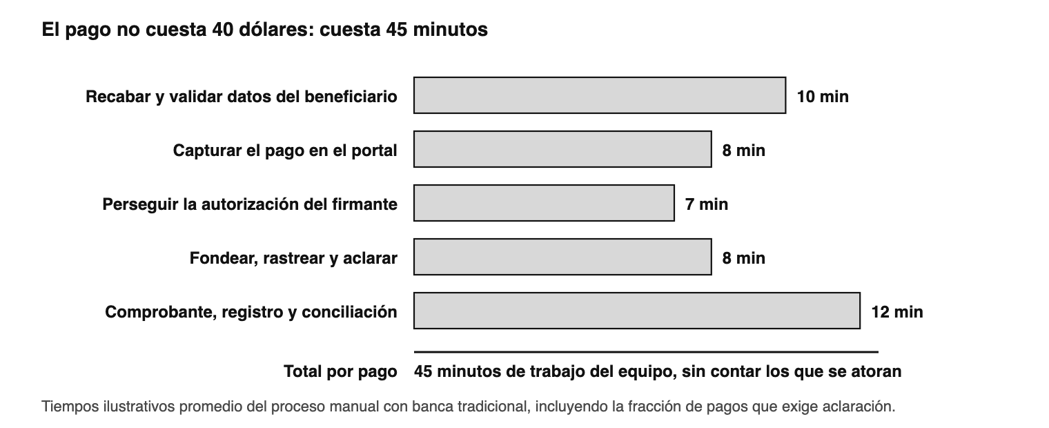 Desglose ilustrativo del tiempo que consume un pago internacional en un proceso manual con banca tradicional. La concili