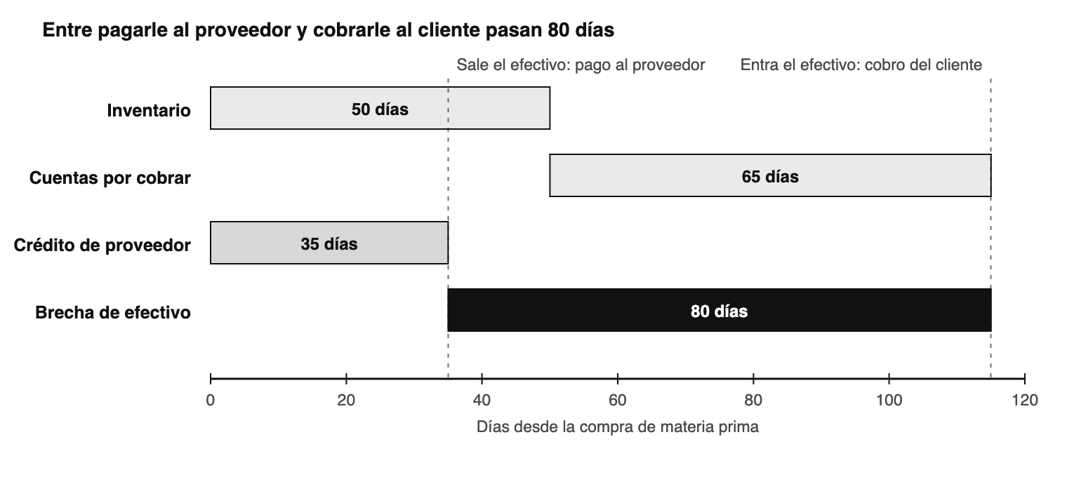 Ciclo de conversión de efectivo de una manufacturera exportadora típica: 50 días de inventario más 65 días de cobro, men