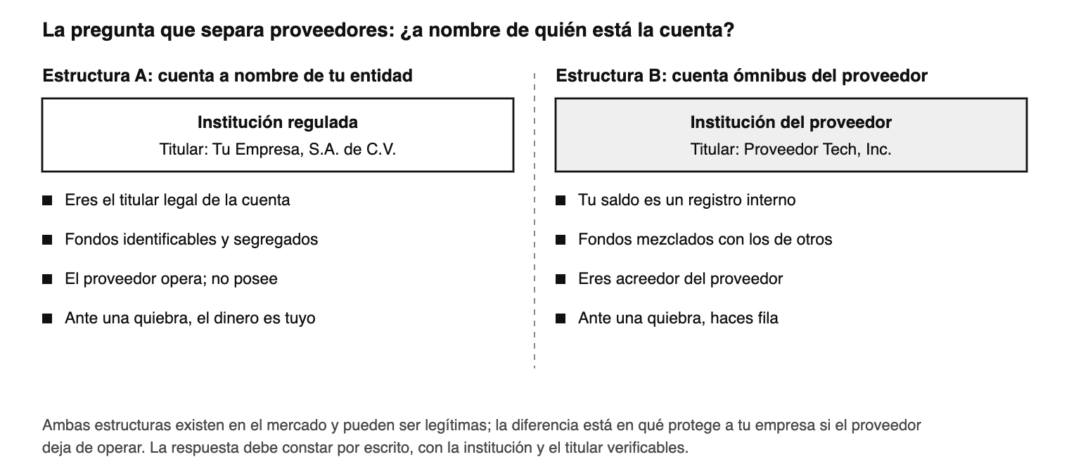Las dos estructuras de custodia que conviven en el mercado. La pregunta no es cuál usa el proveedor, sino si puede demos