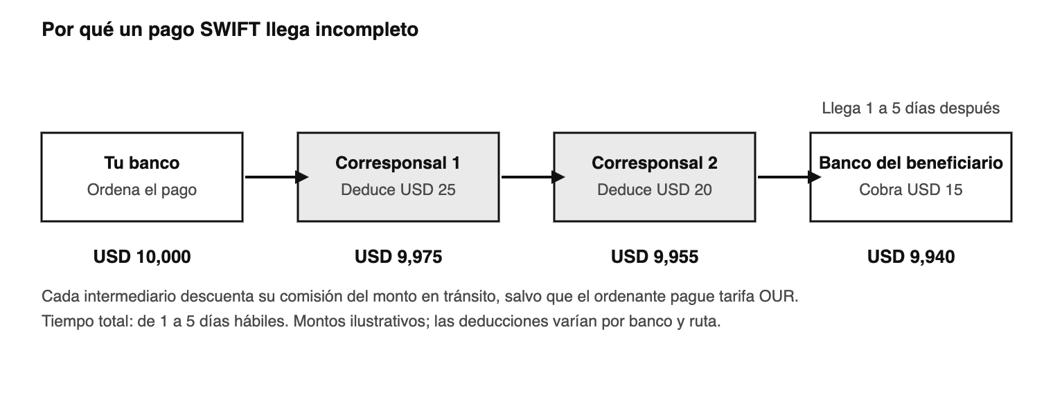 Anatomía de un pago internacional por corresponsales. Montos ilustrativos: las deducciones típicas van de 10 a 50 dólare
