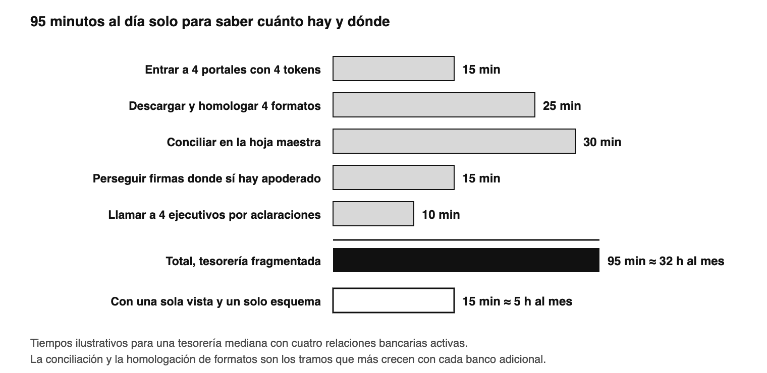 La rutina diaria de una tesorería con cuatro relaciones bancarias, antes de tomar una sola decisión. Con una vista unifi
