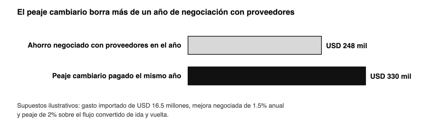 Ahorro anual negociado con proveedores frente al peaje cambiario del mismo periodo, con los supuestos del caso ilustrati