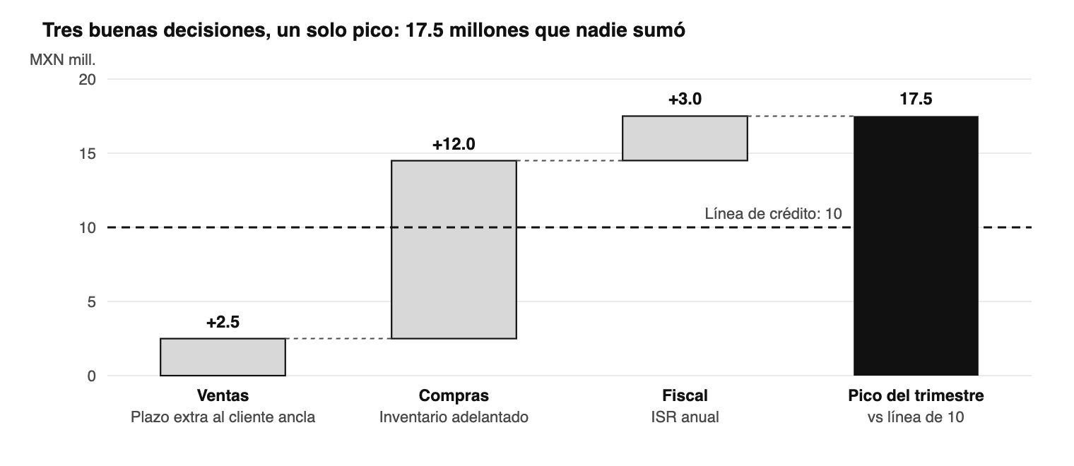 El pico de caja del trimestre, decisión por decisión. Cada área conocía su número; nadie conocía la suma, y la suma supe