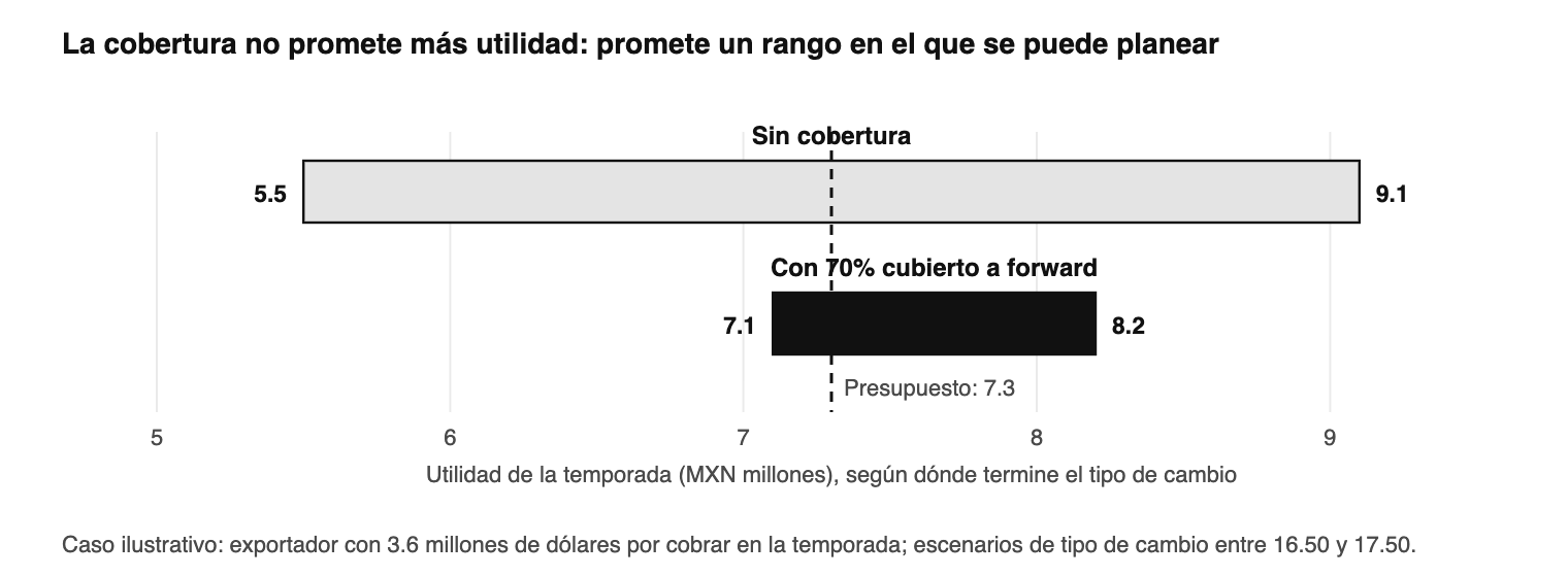 El efecto de la escalera sobre el resultado de la temporada. El rango de utilidad se estrecha 70 por ciento; el número p