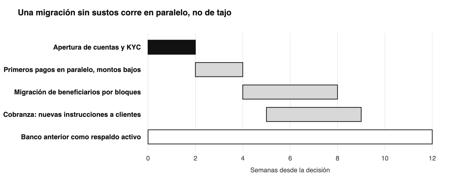 Cronograma ilustrativo de una migración en paralelo. Los plazos varían por empresa; la lógica de mantener el respaldo ac