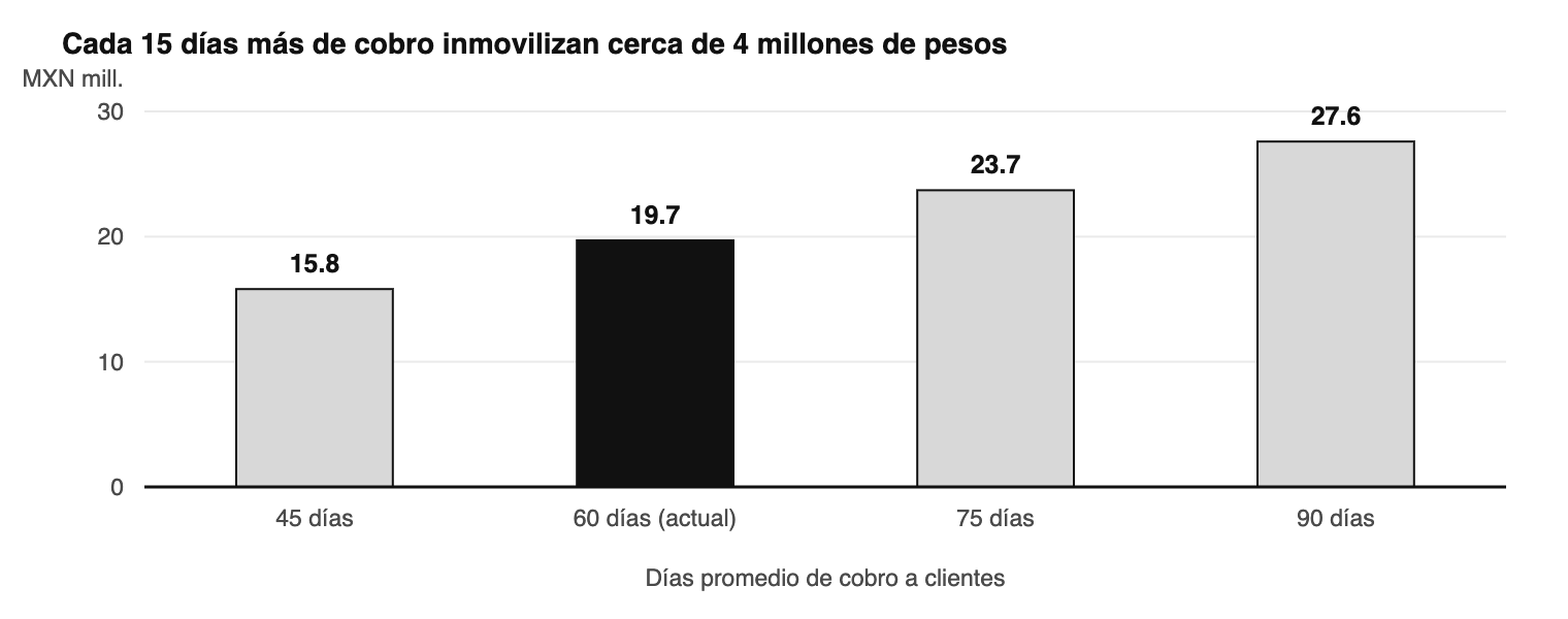 Efectivo inmovilizado en el ciclo operativo según el plazo promedio de cobro, para una empresa con ventas de 120 millone