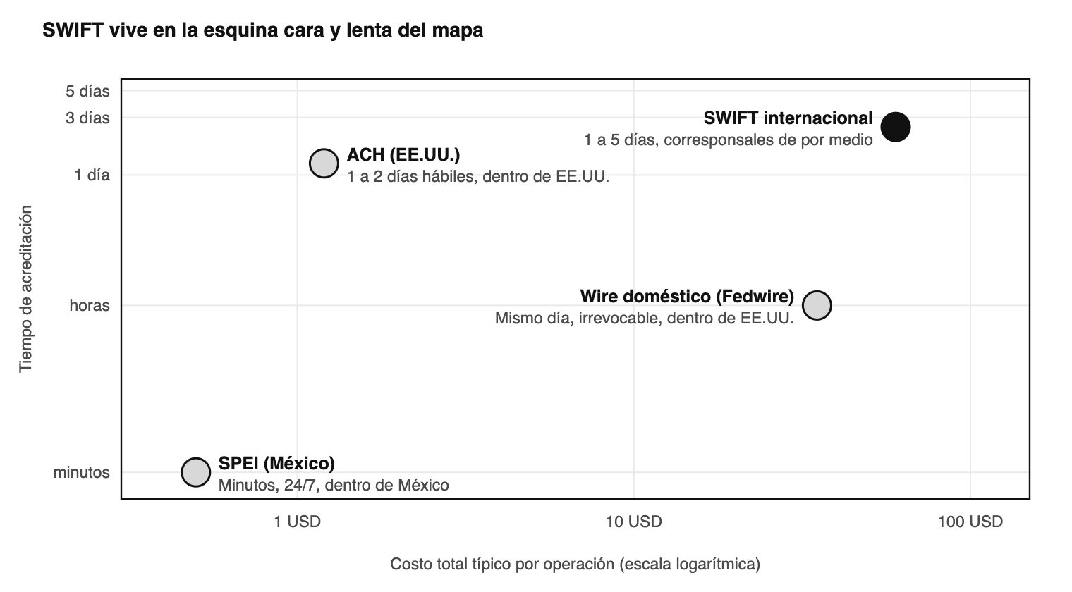 Costo total y tiempo de acreditación típicos por vía de pago. Rangos indicativos de la banca tradicional; cada instituci