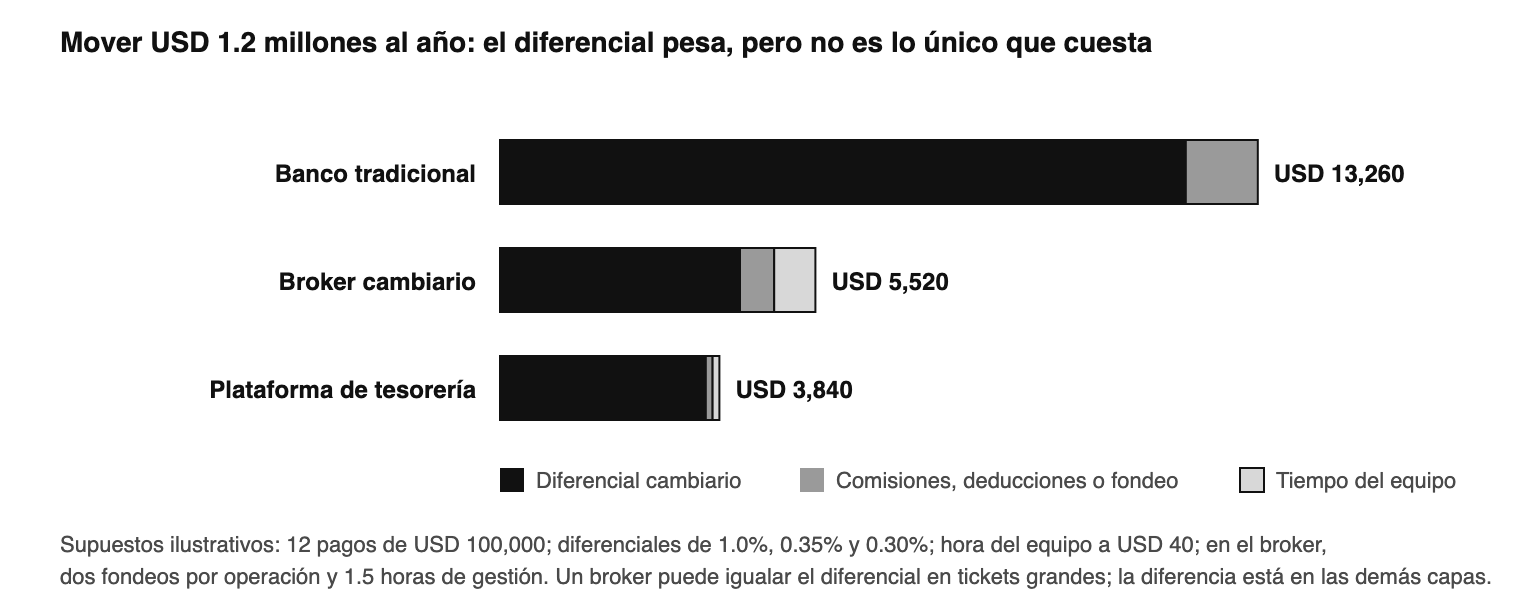 Costo anual ilustrativo de convertir y pagar 1.2 millones de dólares con cada opción, desglosado en sus tres componentes