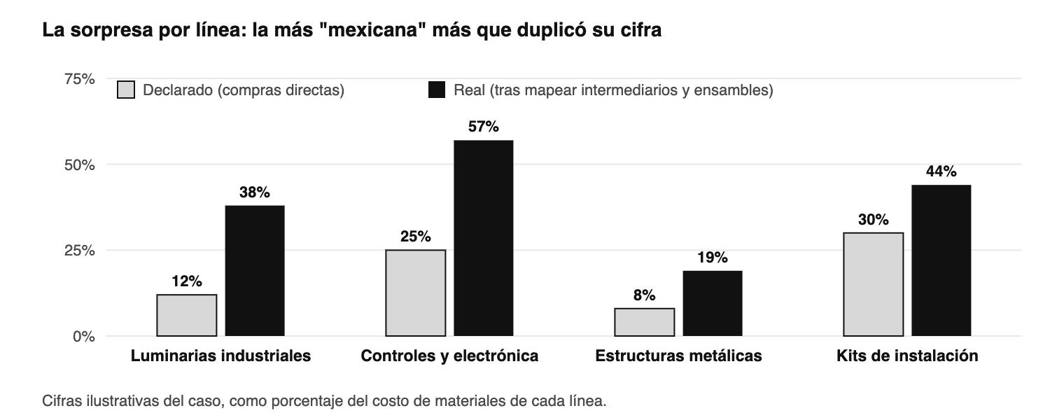 El índice por línea del caso. La línea de estructuras metálicas, considerada la más mexicana, más que duplicó su cifra p