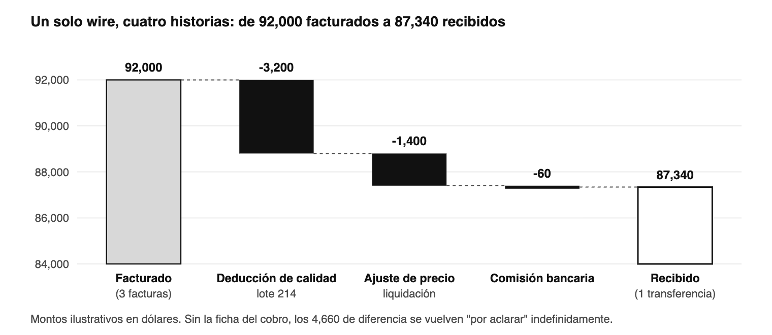 Anatomía de un cobro agrupado típico. La conciliación consiste en poder contar esta historia para cada transferencia de 