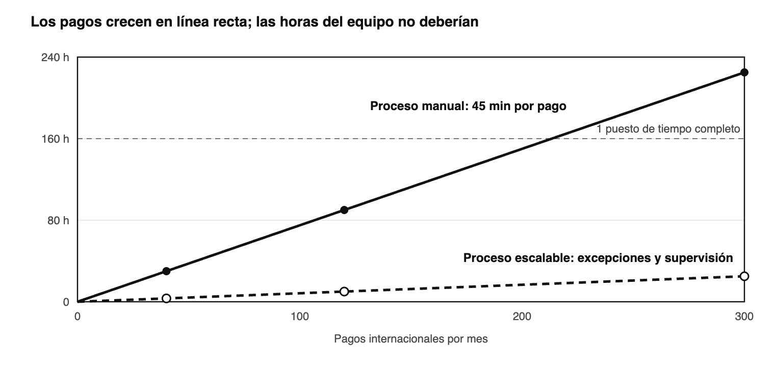 Horas del equipo por mes según el volumen de pagos, con proceso manual y con proceso escalable. La brecha entre las dos 