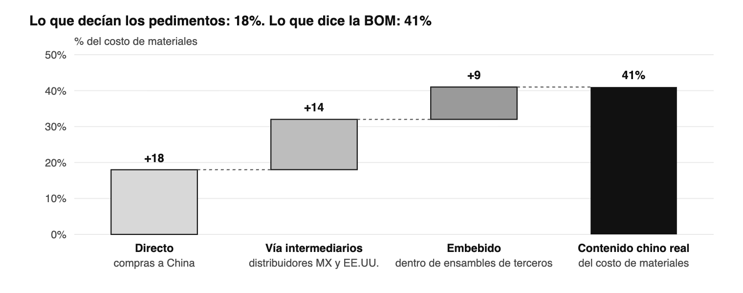 El mapa en cascada del caso ilustrativo. Las dos capas invisibles pesan más que la visible, y ninguna aparece en los ped