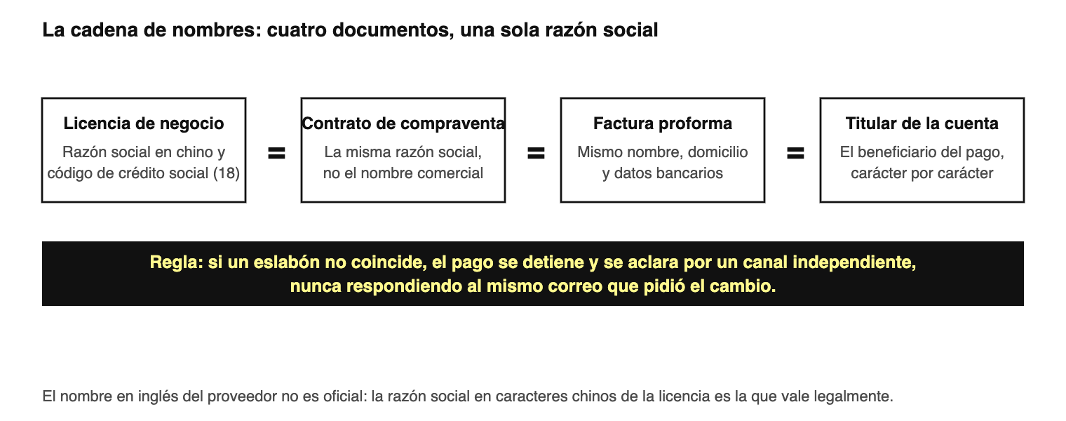 La verificación bancaria en una imagen: los cuatro documentos de la operación deben mostrar la misma razón social. Cualq