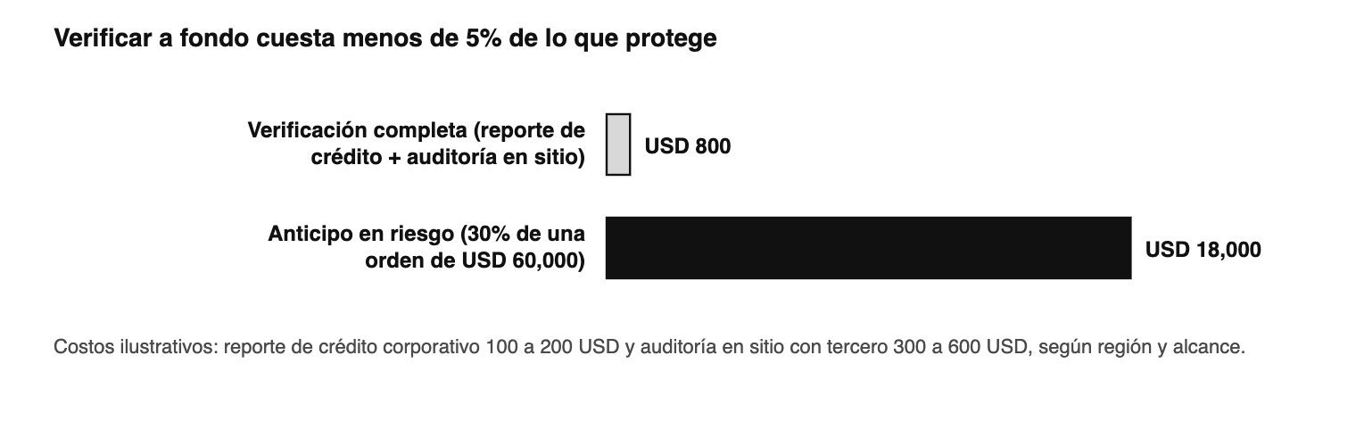 La proporción que justifica todo el proceso: la verificación completa cuesta una fracción del anticipo que protege. Cost