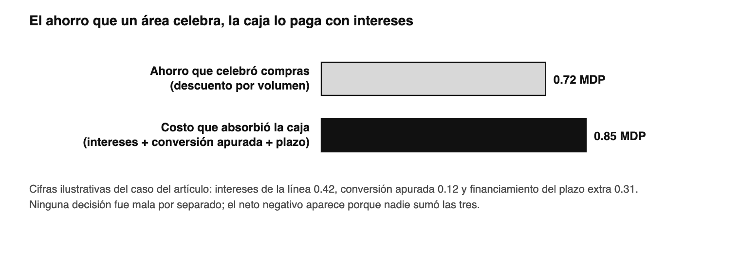 La aritmética que ninguna métrica individual captura: el ahorro local contra el costo compartido. Cifras ilustrativas de