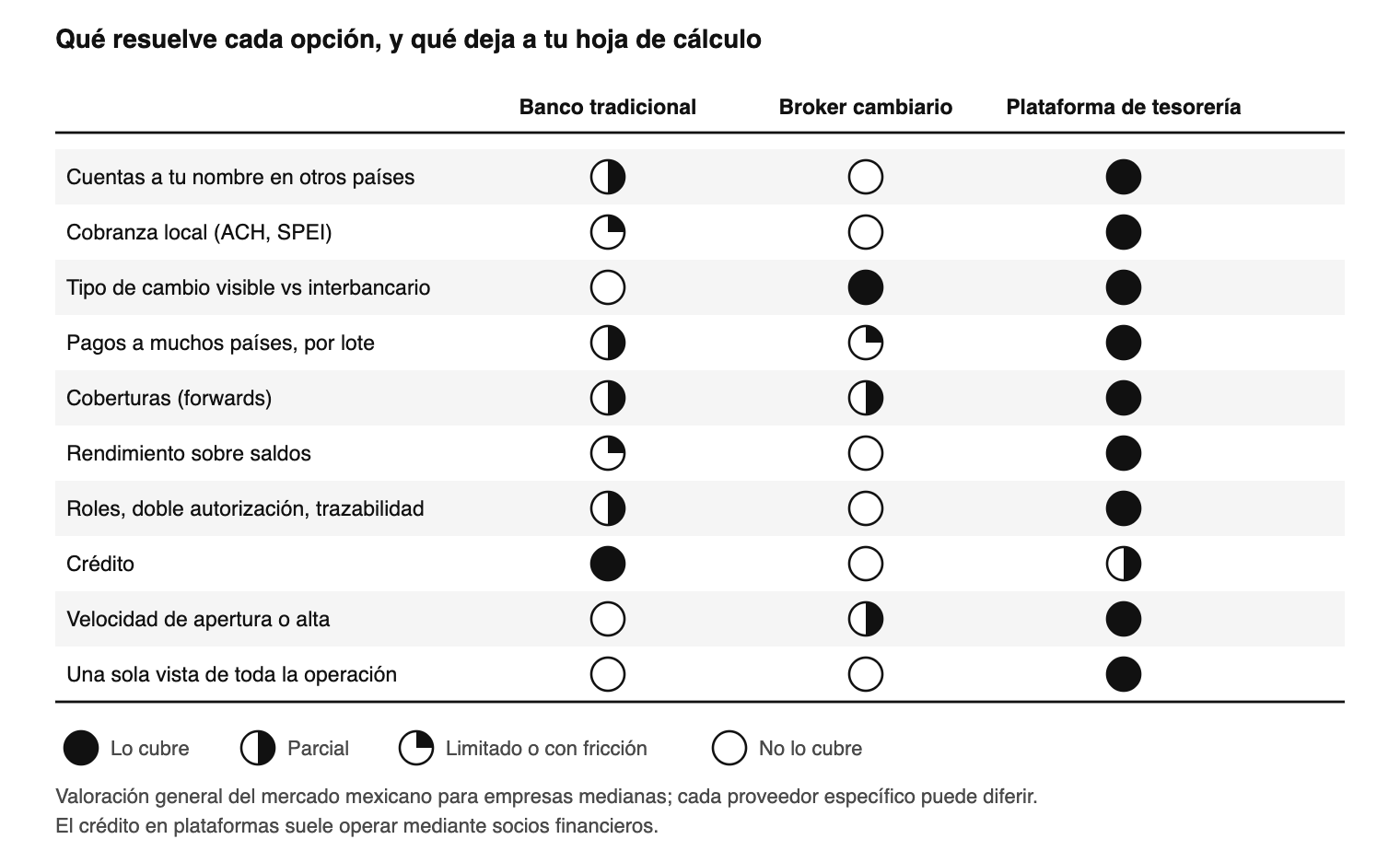 La matriz de cobertura de un vistazo. Las capacidades sin cubrir de las dos primeras columnas son, exactamente, lo que h
