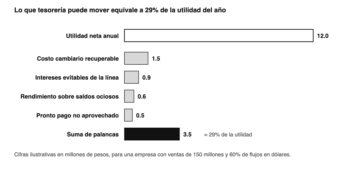 Palancas típicas bajo control de tesorería frente a la utilidad neta anual, para una empresa ilustrativa. Los montos var