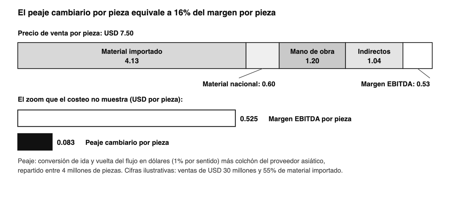 Composición ilustrativa del precio por pieza de un módulo Tier-2 y comparación del peaje cambiario contra el margen unit