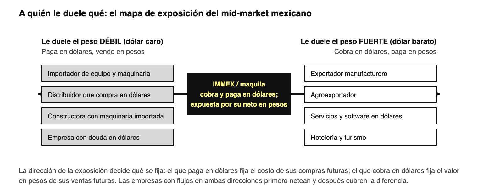 El mapa de exposición del mid-market mexicano. Cada empresa reconoce su lado; el instrumento es el mismo, pero lo que se