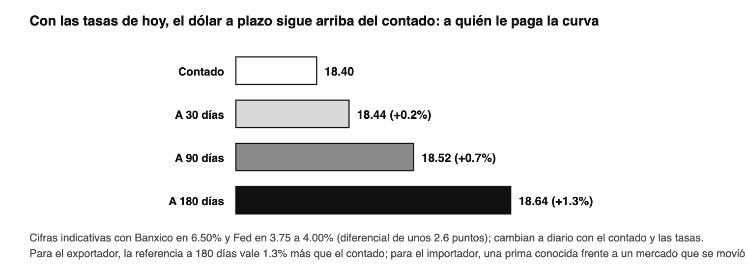 La referencia a plazo con las tasas de octubre de 2026. La curva no es una predicción: es el precio de la certeza, y hoy