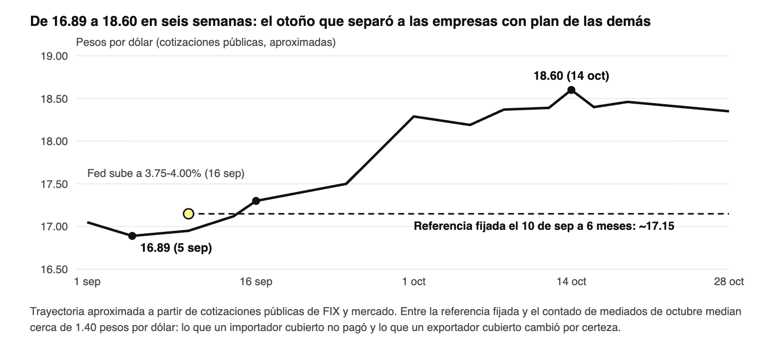 El otoño de 2026 en una imagen. La línea punteada es la referencia que una empresa pudo fijar a seis meses el 10 de sept