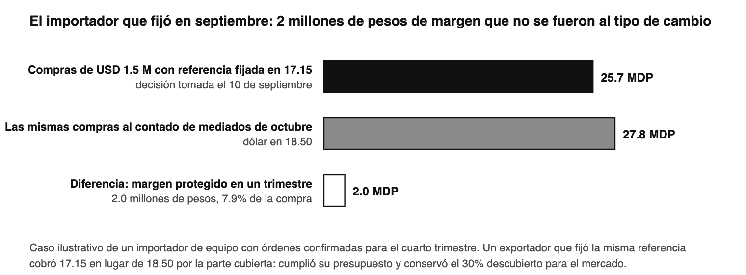 El caso del importador en el otoño de 2026. La barra pequeña es el margen que no cambió de dueño.