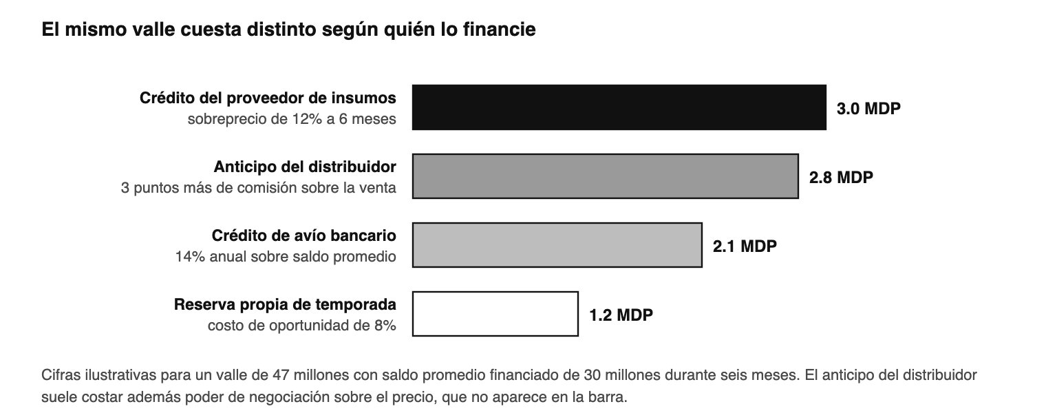Costo ilustrativo de financiar el valle de 47 millones con cada fuente. El crédito del proveedor parece gratis y es el m