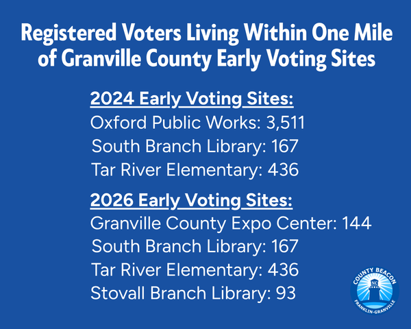 Editorial: A Shameful Early Voting Plan For Granville County