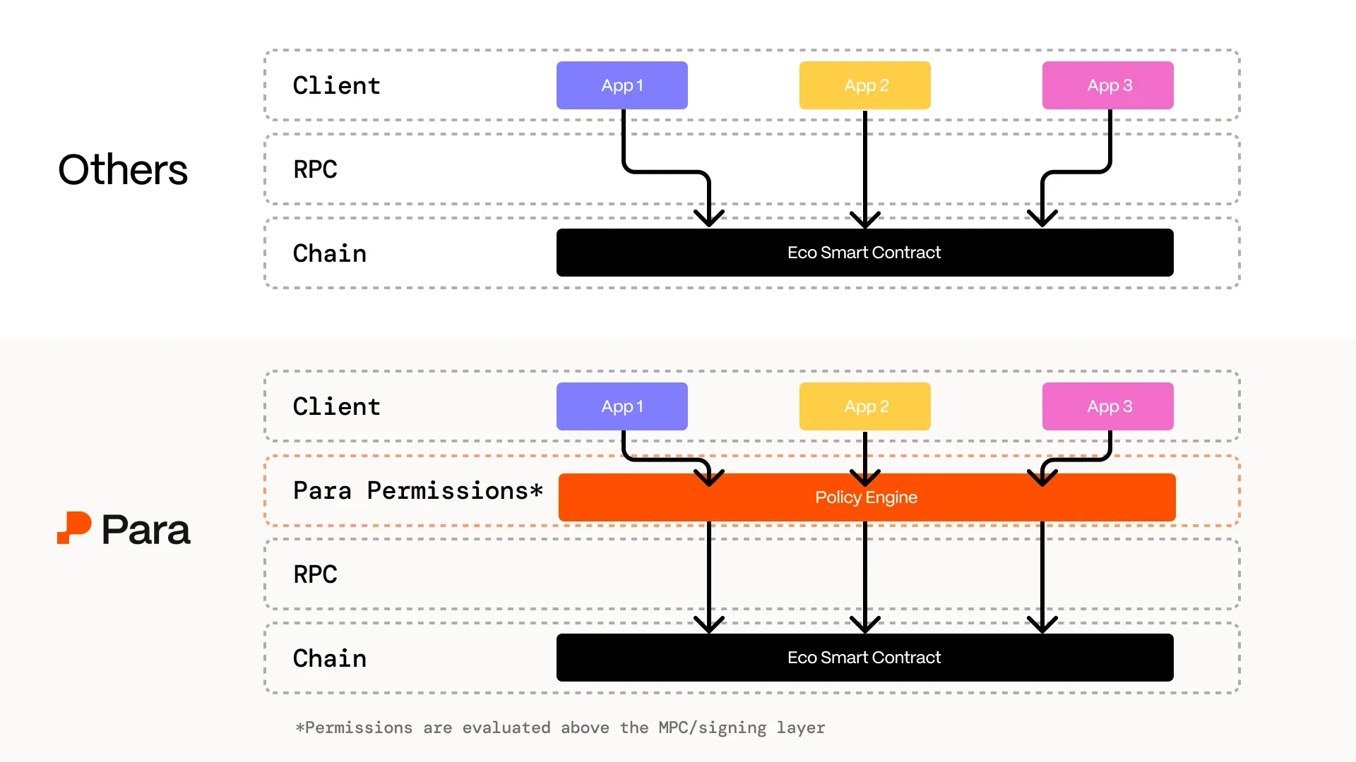 Para Permissions require certain checks to pass or a user to complete their password/passkey step before an app can route a transaction to the chain, adding an additional layer of protection to Universal Wallets. 