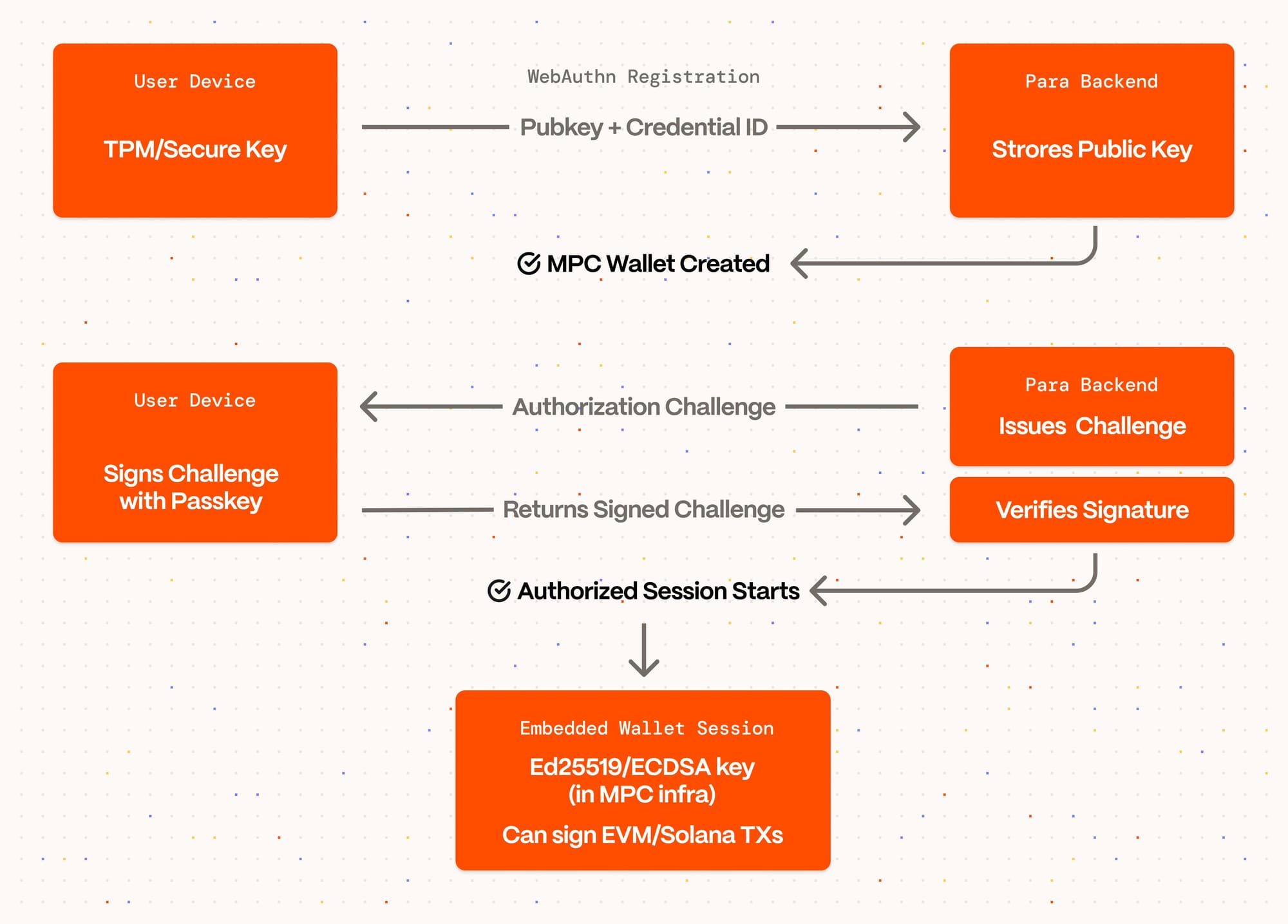 Para's approach to passkeys.