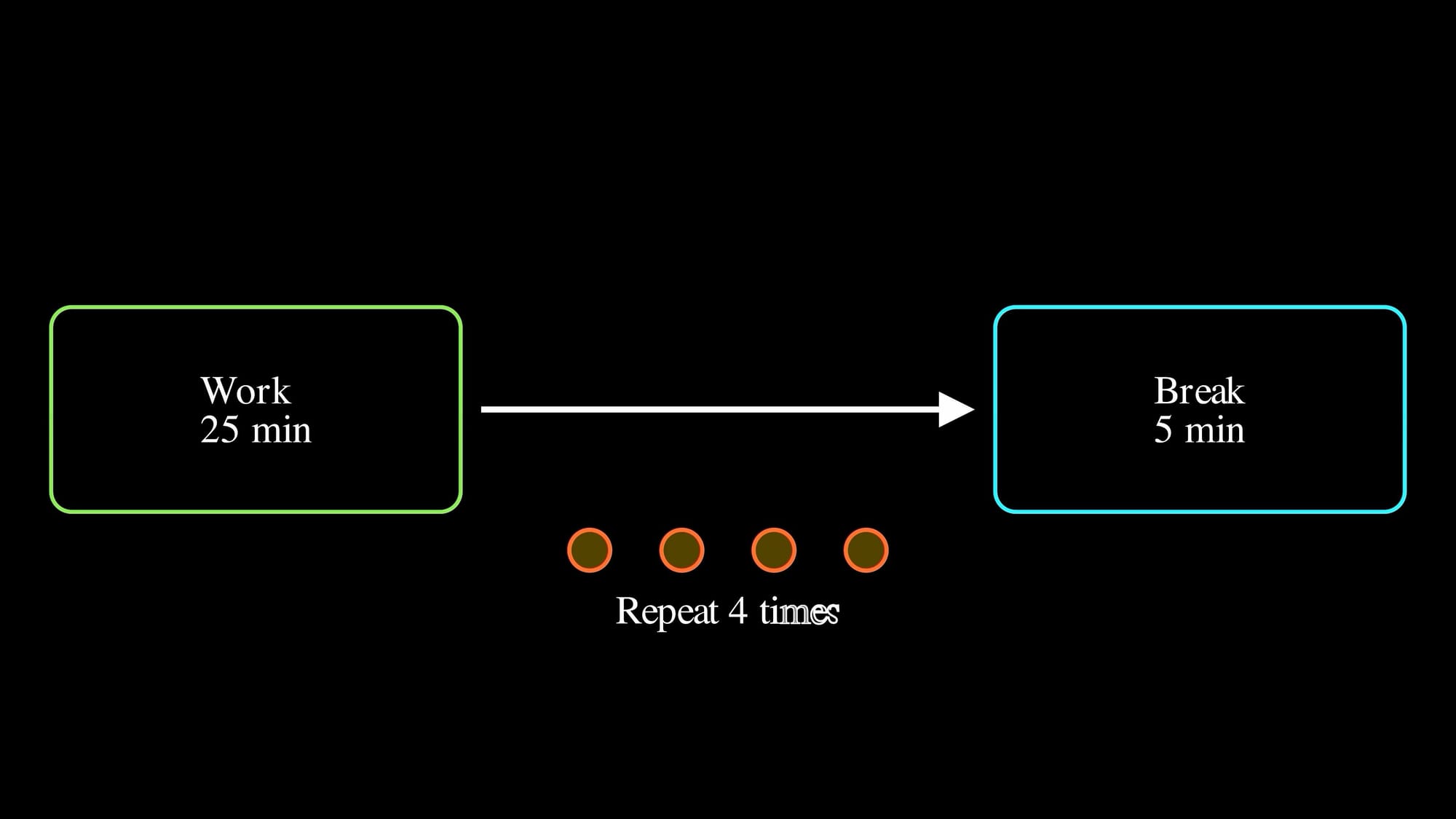 Pomodoro method explained