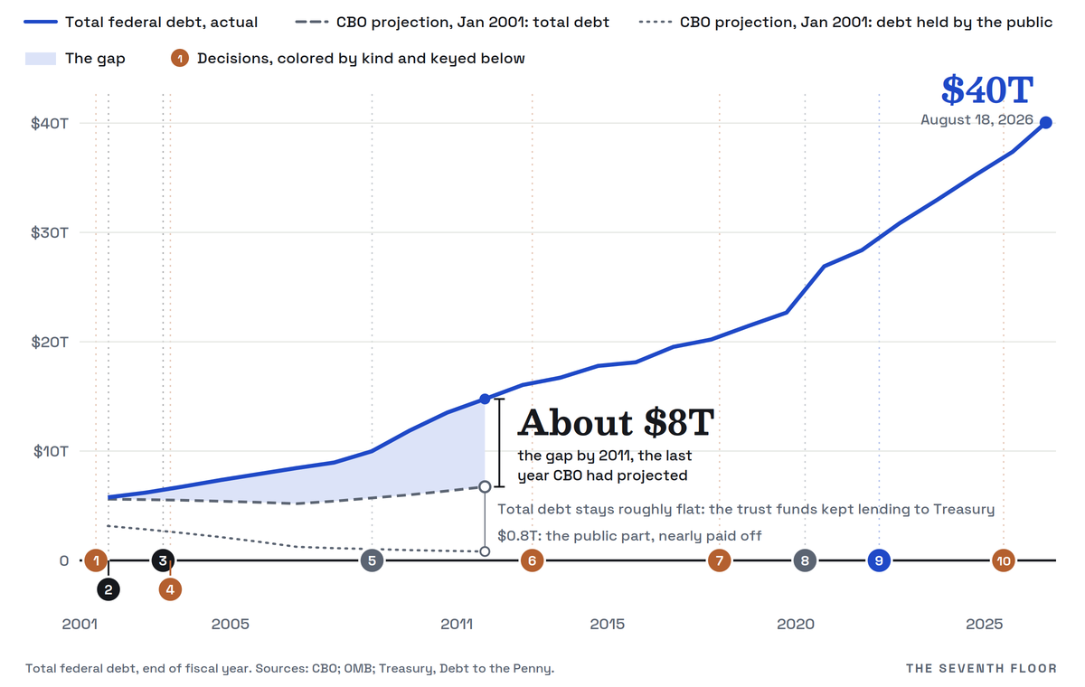    Line chart. Total federal debt rose from $5.8 trillion in 2001 to $40 trillion in August 2026, while CBO's January 2001 projection had debt held by the public falling to $0.8 trillion by 2
