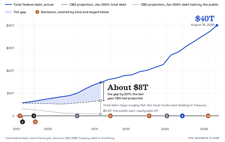    Line chart. Total federal debt rose from $5.8 trillion in 2001 to $40 trillion in August 2026, while CBO's January 2001 projection had debt held by the public falling to $0.8 trillion by 2