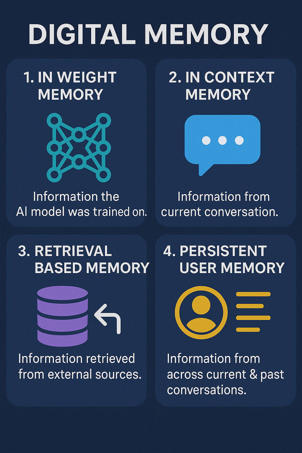 The 4 types of memory in AI systems: 1. In Weight Memory 2. In Context Memory 3. Retrieval Based Memory 4. Persistent User Memory