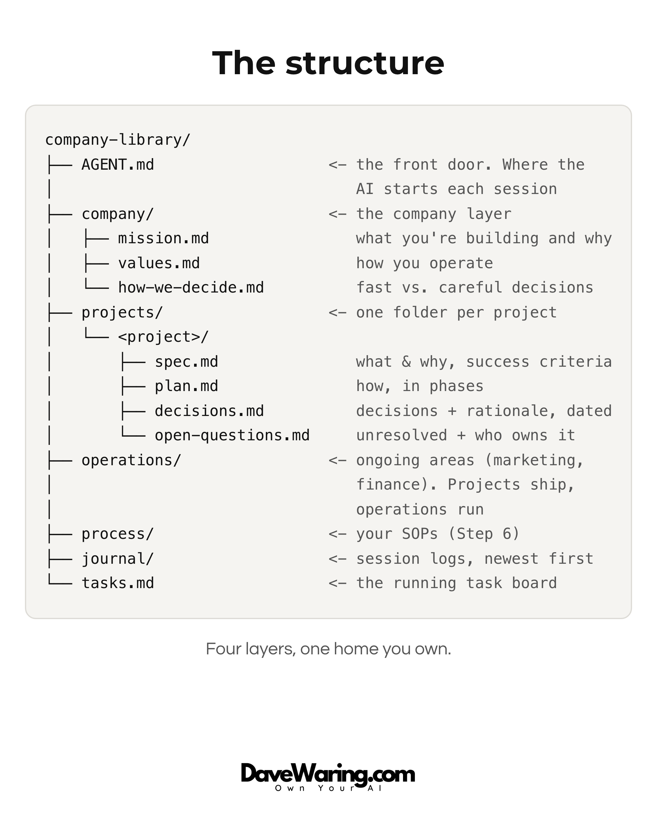 The workspace structure: an AGENT.md front door, a company layer, one folder per project with its spec, plan, decisions, and open questions, operations folders for ongoing areas, a process layer of SOPs, session logs, and a running task board.