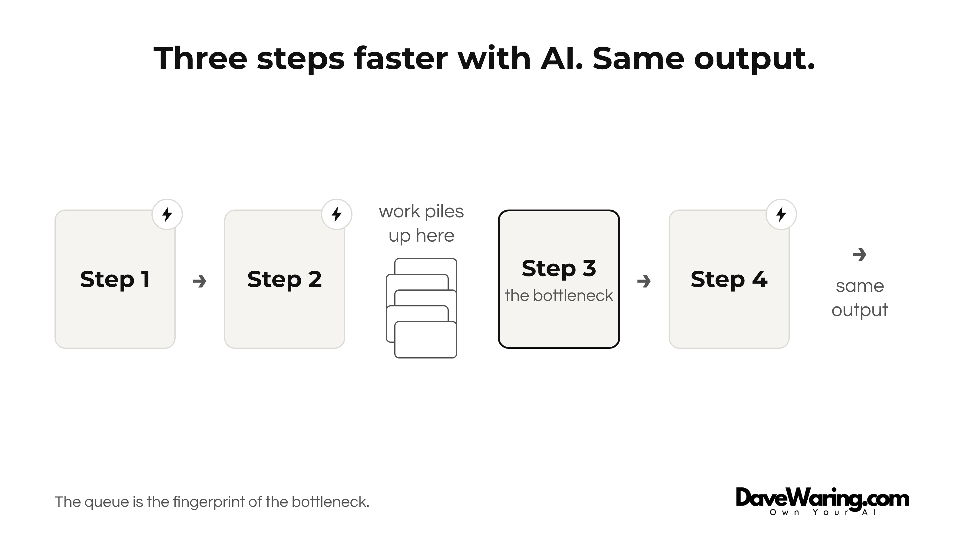 A four-step workflow diagram titled "Three steps faster with AI. Same output." Steps 1, 2, and 4 carry lightning badges showing they have been sped up with AI, but a pile of work cards has stacked up in front of Step 3, labeled the bottleneck. The output arrow on the right reads "same output."