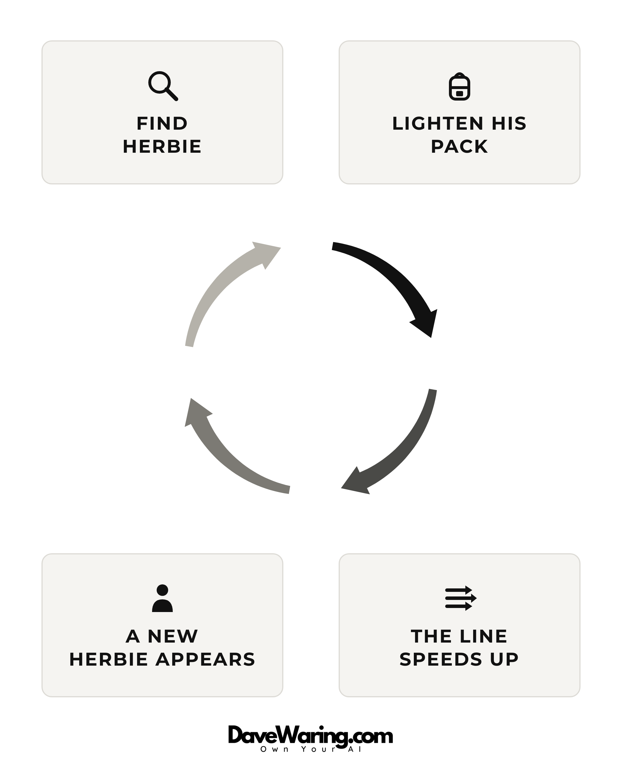 A circular loop diagram with four steps connected by ring arrows: find Herbie, lighten his pack, the line speeds up, and a new Herbie appears — the cycle then repeats.