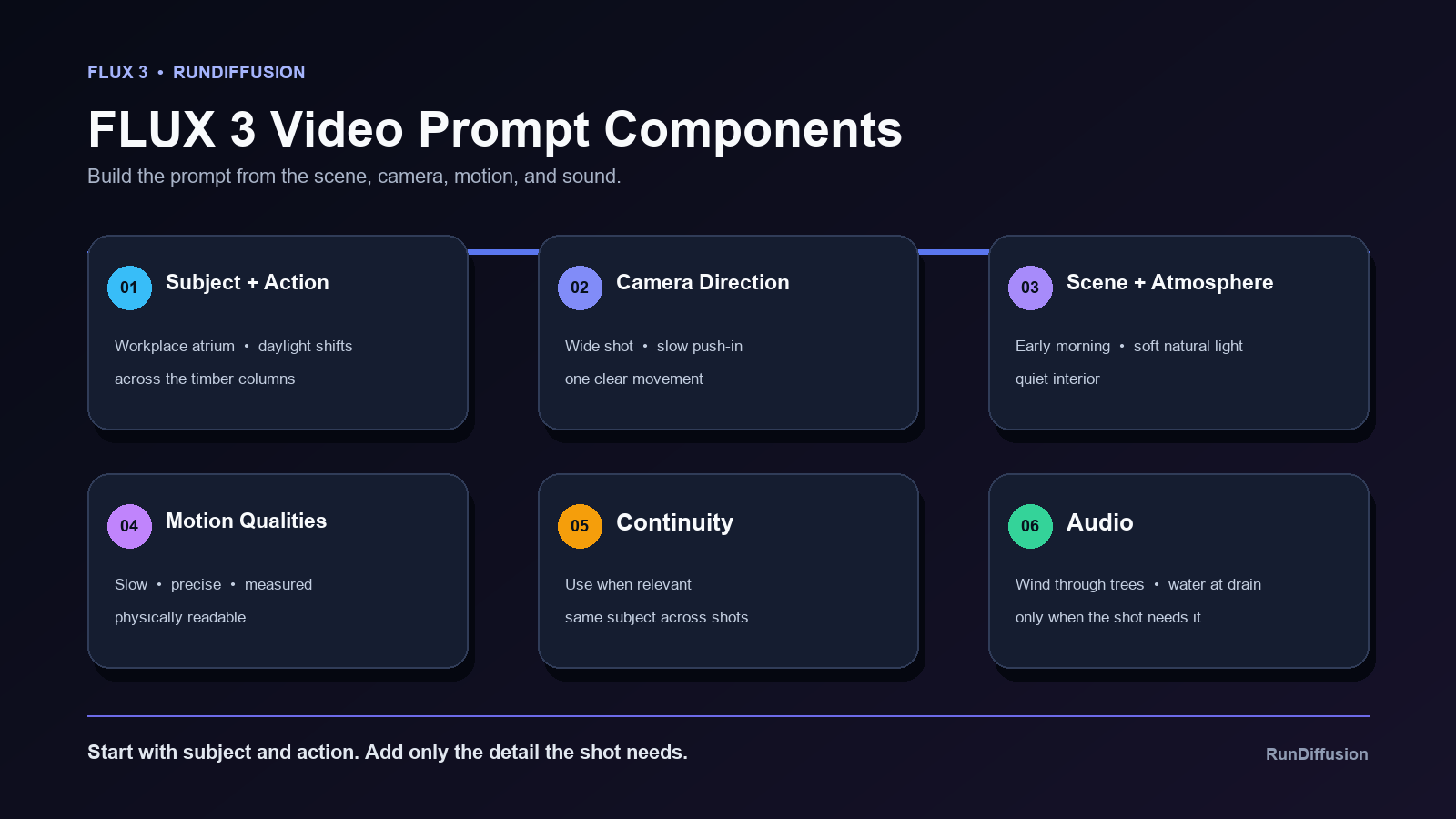 FLUX 3 video prompt components for architecture examples