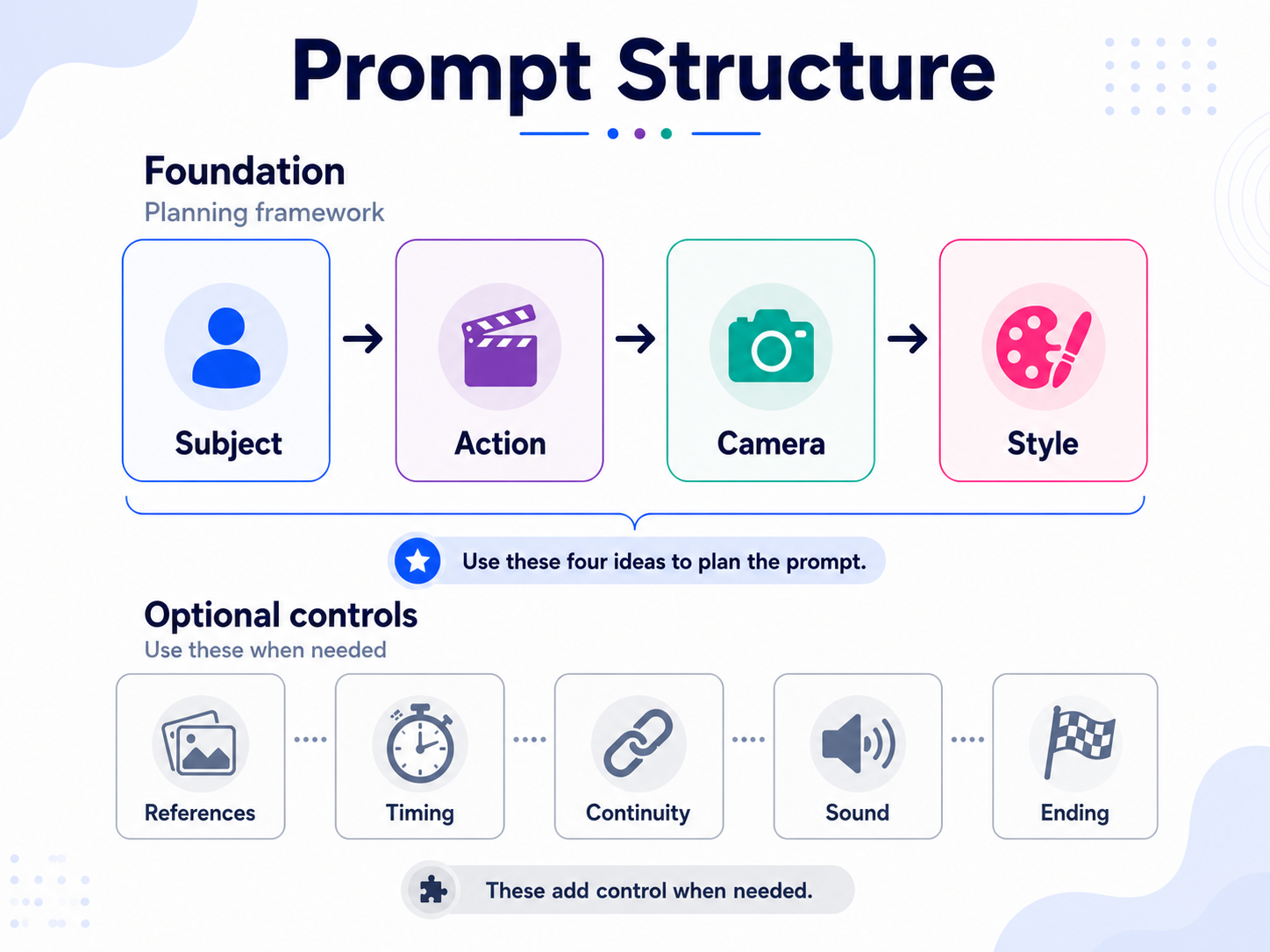 Seedance 2.5 prompt-planning framework showing Subject, Action, Camera, and Style as the foundation, with References, Timing, Continuity, Sound, and Ending as optional controls.