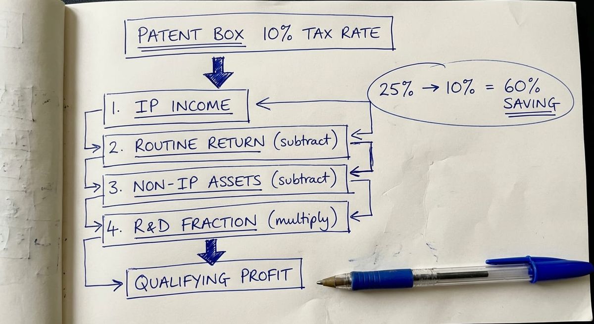 Hand-drawn sketch illustrating the Patent Box four-stage profit calculation