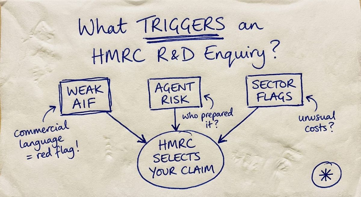 Hand-drawn biro sketch showing what triggers an HMRC R&D tax credit enquiry