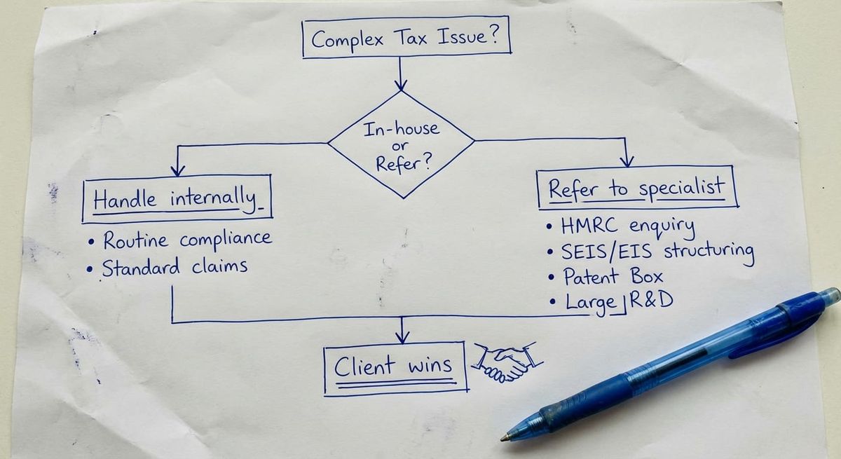 Hand-drawn sketch illustrating when accountants should refer complex innovation tax work to a specialist