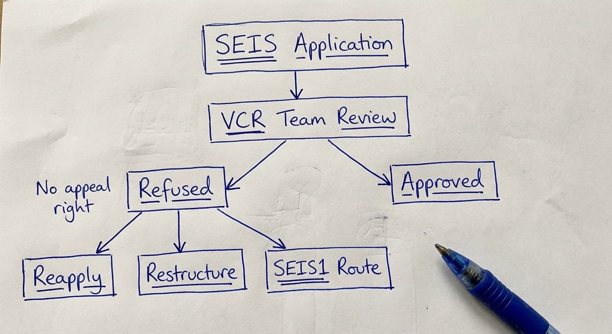 Hand-drawn sketch showing SEIS advance assurance rejection path and reapplication options