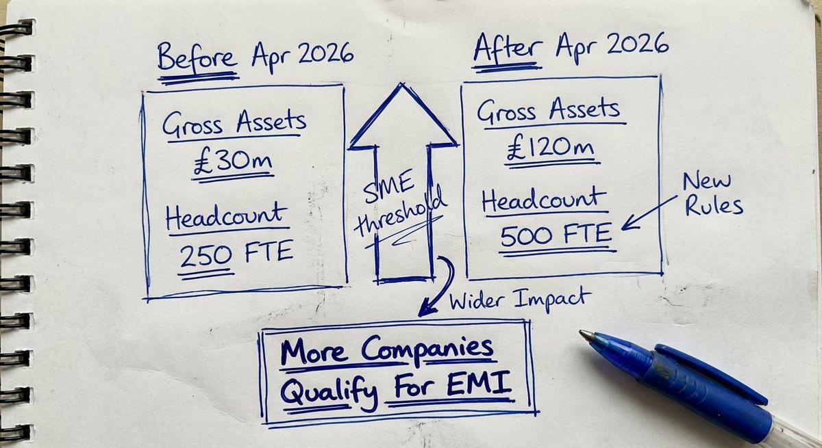 Hand-drawn sketch comparing EMI eligibility thresholds before and after 6 April 2026 changes