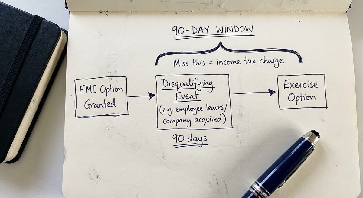 Hand-drawn sketch showing EMI disqualifying event timeline and 90-day exercise window