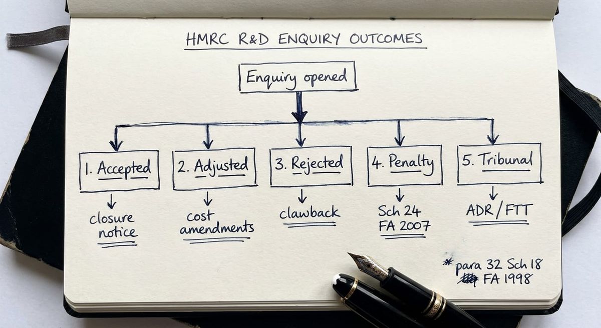 Hand-drawn sketch of five typical HMRC R&D enquiry outcomes on a decision tree