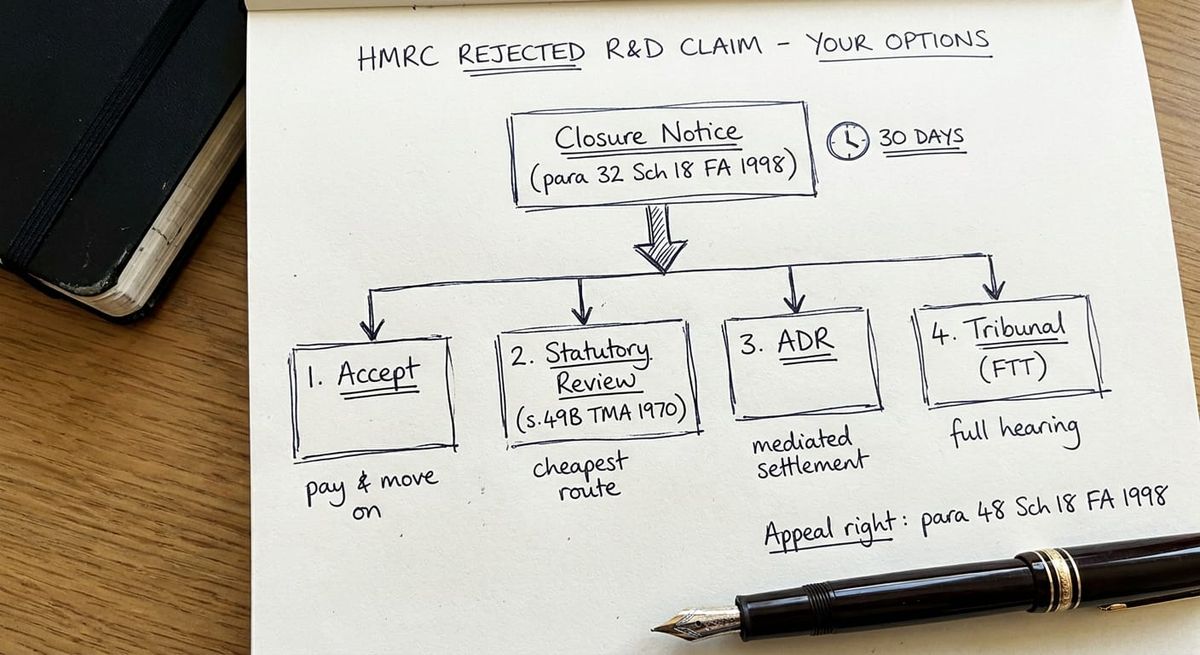 Hand-drawn sketch showing four options after HMRC rejected an R&D tax credit claim
