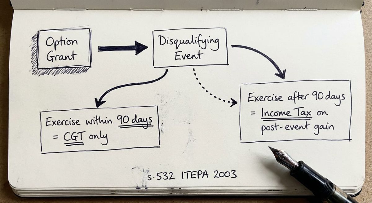 Hand-drawn sketch showing EMI disqualifying event timeline with 90-day exercise window